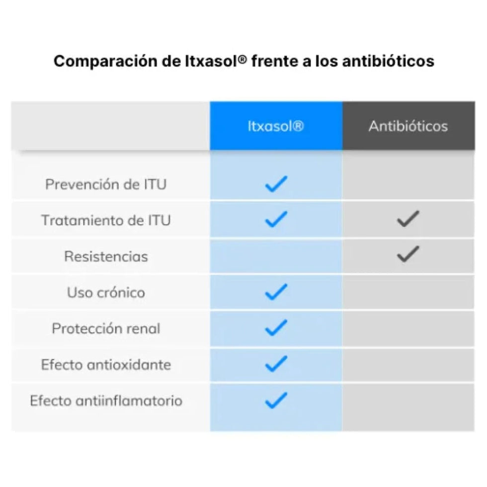 Tabla. Itxasol es un producto indicado para el tratamiento y prevención de las ITU sin generar resistencias en tu organismo